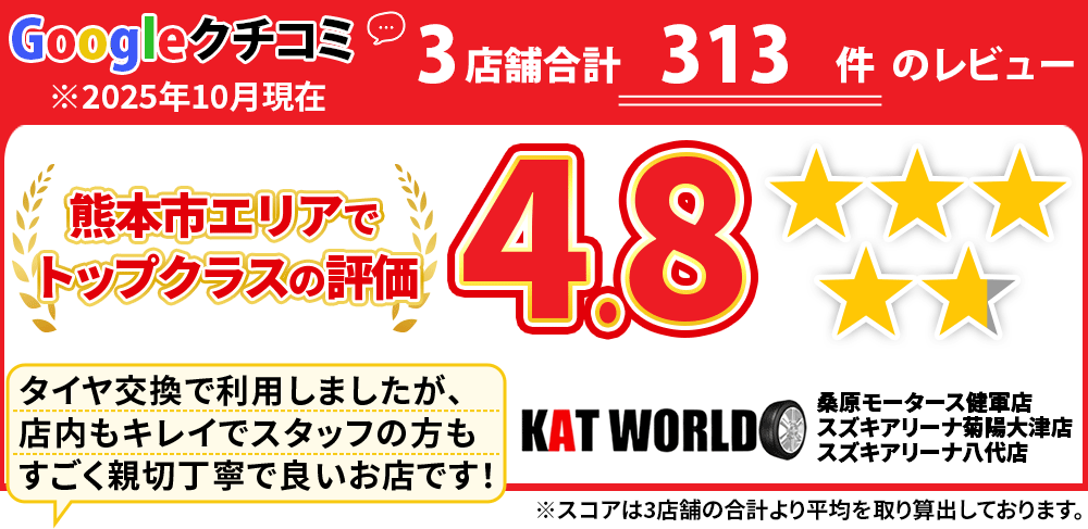 Googleクチコミ 合計114件のレビュー/熊本市エリアでトップクラスの評価/星4.9/桑原モータース健軍店/スズキアリーナ菊陽大津店/スズキアリーナ八代店